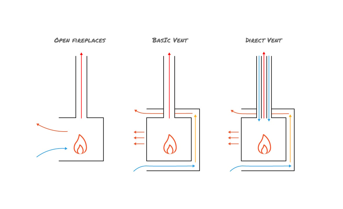 Wood Fireplaces: Know Your Flue Types