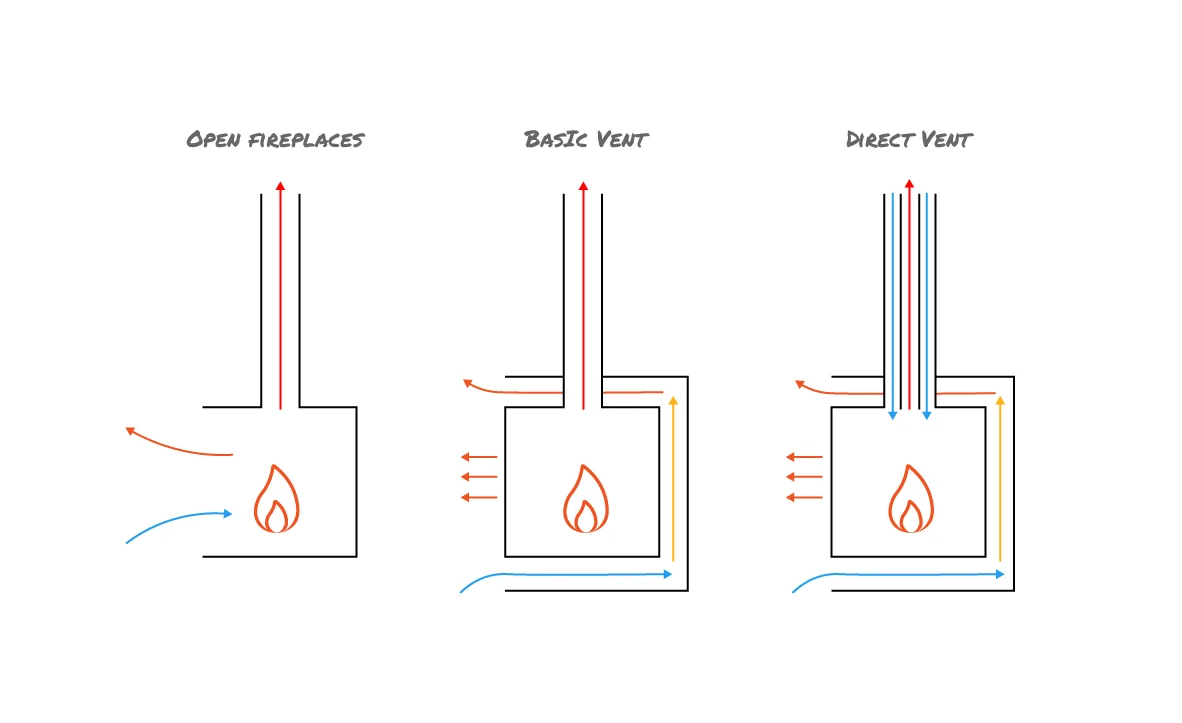 Wood Fire Flue Type Diagram